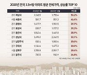 지난해 전셋값 상승률 1위는 하남..50.2% 올랐다