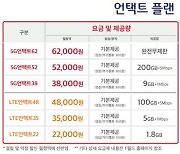 30%저렴한 SKT 5G 언택트 요금제..15일 출시
