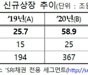 지난해 신규 상장 SRI채권 58.9조원..1년 만에 129% 증가