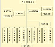 국민연금, 해외증권실 분리·확대해 해외투자 강화