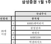 삼성證 "새해 첫 주, 신규 고객 4만명 몰려..매수 1위는 '삼성전자'"