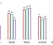 올해 유통업계 체감경기 '우울'..대형마트 역대 최저