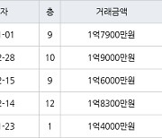 인천 연수동 연수솔밭마을 50㎡ 1억9000만원에 거래