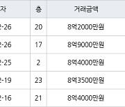 용인 동천동 동천동문5차굿모닝힐 84㎡ 8억4000만원에 거래