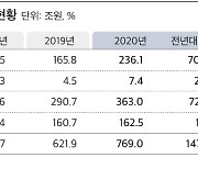 지난해 채권 신규상장 769조원.. 코로나 부양책 덕에 사상 최대