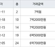 고양 식사동 위시티일산자이2단지 123㎡ 7억원에 거래