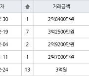 수원 화서동 화서주공4단지 39㎡ 2억8400만원에 거래