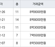 서울 양평동5가 양평한신 59㎡ 8억8000만원에 거래