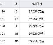 인천 마전동 마전동아 84㎡ 2억6300만원에 거래