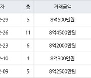 하남 신장동 하남대명강변타운 84㎡ 8억500만원에 거래