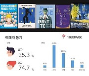 2020년 최고의 전시, '유미의 세포들 특별전' 선정