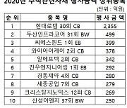 작년 CB·BW 주식전환 급증..현대로템 이용배 대표 등 'CB 재테크'