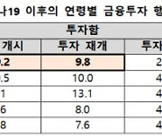 코로나 시대의 금융행동.."생애 최초 금융투자·주택구입 포기"