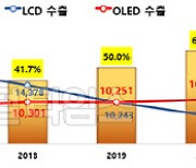 올해 OLED 수출 역대 최고 전망..전년比 20%↑