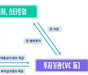 "창업·벤처를 유니콘기업으로"..3조규모 '실리콘밸리식 투·융자' 지원