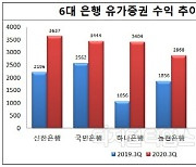 시중은행, 증시 호황에 유가증권 성적 호조..하나은행 두각