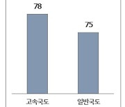 고속도로-교통정보, 일반국도-환경쾌적 만족도 높아