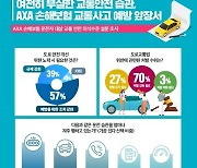 운전자 2명 중 1명, 고속도로 과속 등 안전불감증 심해