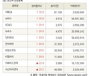 [fnRASSI]장마감, 코스닥 상승 종목(카페24 30.0% ↑)