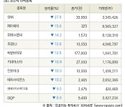 [fnRASSI]장마감, 코스닥 하락 종목(SNK -27.8% ↓)