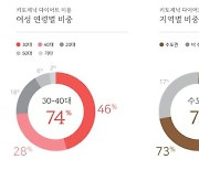 마이노멀 "키토제닉 주요 고객은 30~40대 여성"