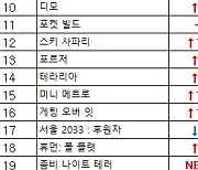 [차트-모바일]겨울에 어울리는 게임 '스키 사파리' 순위 상승