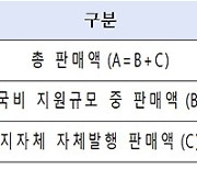 지난해 지역사랑상품권 13조 3000억 판매..전년대비 4.2배