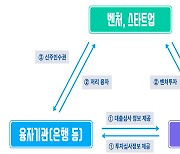 기술혁신 벤처·스타트업에 실리콘밸리식 '투자조건부 융자' 도입