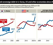 S. Korea's household debt soars while sovereign debt is in relatively good shape