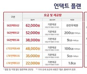 SKT, 30% 싼 5G 요금제 출시.."월 5.2만원에 데이터 200GB"