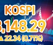 코스피 사흘만에 0.7% 반등..개인·외국인 순매수