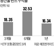 6개월 수익률 32%..농산물펀드 '질주'