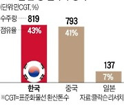 韓 조선 작년 수주 '세계 1위', 12월 물량 싹쓸이..中 제쳐