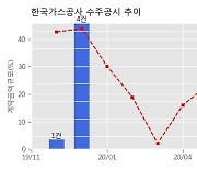 한국가스공사 수주공시 - 발전용 천연가스 공급계약 6,100.9억원 (매출액대비  2.44 %)