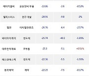 13일, 외국인 코스닥에서 셀트리온헬스케어(-1.28%), 에스티팜(-3.83%) 등 순매도