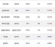 13일, 기관 코스닥에서 쎄트렉아이(-6.31%), 셀트리온헬스케어(-1.28%) 등 순매도