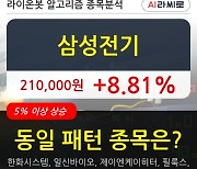 삼성전기, 전일대비 8.81% 상승.. 최근 주가 상승흐름 유지