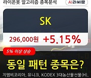 SK, 전일대비 5.15% 상승중.. 외국인 기관 동시 순매수 중