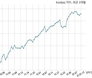 [마감 시황] 개인 매수 늘면서 코스닥 시장 상승세(979p, +5.41p)
