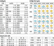 [오늘의 날씨] 14일, 낮 동안 포근..미세먼지 나쁨