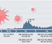 11월 집단면역 목표지만..백신마다 효과 달라 미지수