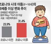 코로나 '집콕'에 '확찐' 아이들.. 과체중 23.9→31.4%