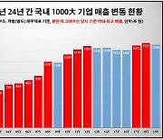 국내 1000대 기업 매출 1500조원 돌파..삼성전자 '부동의 1위'