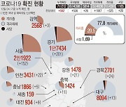 포항서 상주열방센터 관련 확진자 잇따라..총 320명
