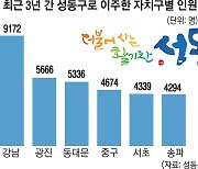 성동구로 이사 온 주민 1위는 강남구 거주자