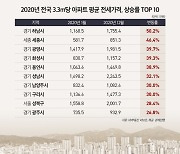 작년 아파트 전셋값 상승 1위는 '경기 하남'..전국 17% 상승
