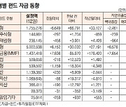 [표]유형별 펀드 자금 동향(1월 12일)