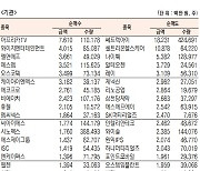 [표]코스닥 기관·외국인·개인 순매수·도 상위종목(1월 13일-최종치)