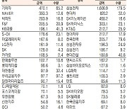 [표]유가증권 기관·외국인·개인 순매수·도 상위종목(1월 13일-최종치)