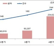 하반기 '빅딜' 몰리며 지난해 M&A 시장 거래금액 15% 증가